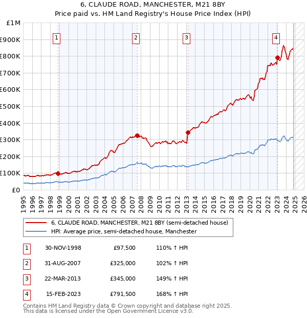 6, CLAUDE ROAD, MANCHESTER, M21 8BY: Price paid vs HM Land Registry's House Price Index