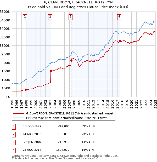 6, CLAVERDON, BRACKNELL, RG12 7YN: Price paid vs HM Land Registry's House Price Index