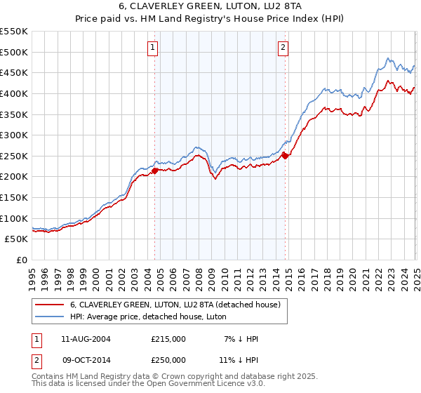 6, CLAVERLEY GREEN, LUTON, LU2 8TA: Price paid vs HM Land Registry's House Price Index