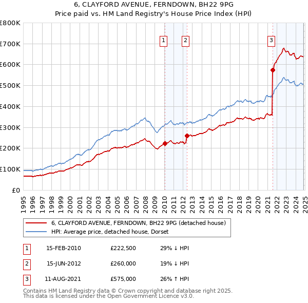 6, CLAYFORD AVENUE, FERNDOWN, BH22 9PG: Price paid vs HM Land Registry's House Price Index