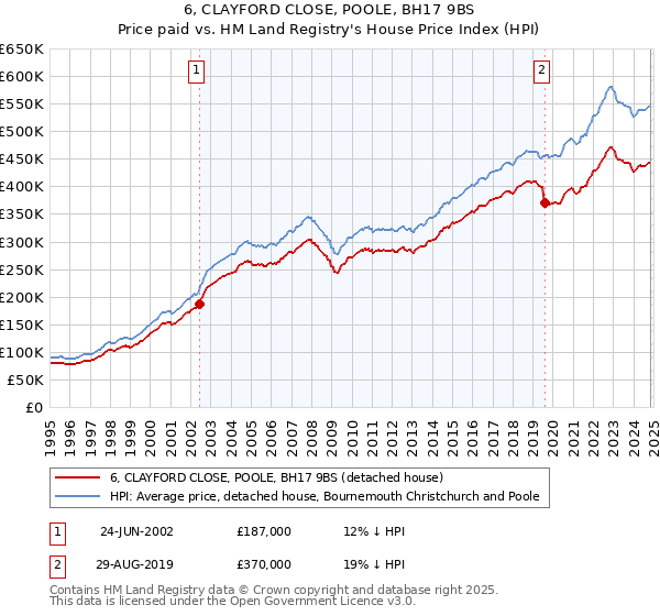 6, CLAYFORD CLOSE, POOLE, BH17 9BS: Price paid vs HM Land Registry's House Price Index