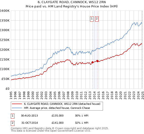 6, CLAYGATE ROAD, CANNOCK, WS12 2RN: Price paid vs HM Land Registry's House Price Index