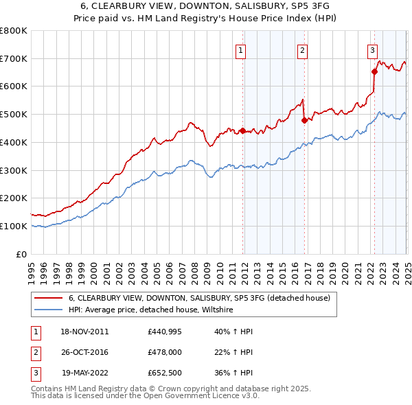 6, CLEARBURY VIEW, DOWNTON, SALISBURY, SP5 3FG: Price paid vs HM Land Registry's House Price Index