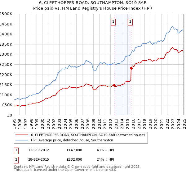 6, CLEETHORPES ROAD, SOUTHAMPTON, SO19 8AR: Price paid vs HM Land Registry's House Price Index