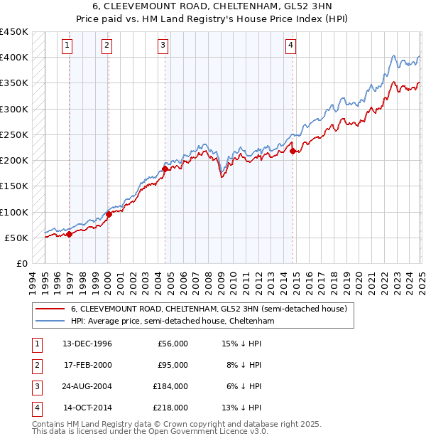 6, CLEEVEMOUNT ROAD, CHELTENHAM, GL52 3HN: Price paid vs HM Land Registry's House Price Index