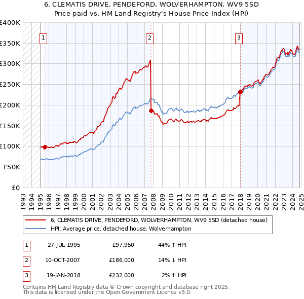 6, CLEMATIS DRIVE, PENDEFORD, WOLVERHAMPTON, WV9 5SD: Price paid vs HM Land Registry's House Price Index