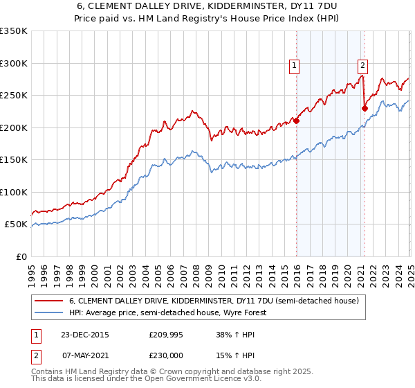 6, CLEMENT DALLEY DRIVE, KIDDERMINSTER, DY11 7DU: Price paid vs HM Land Registry's House Price Index