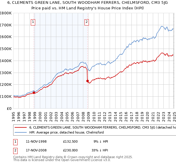 6, CLEMENTS GREEN LANE, SOUTH WOODHAM FERRERS, CHELMSFORD, CM3 5JG: Price paid vs HM Land Registry's House Price Index