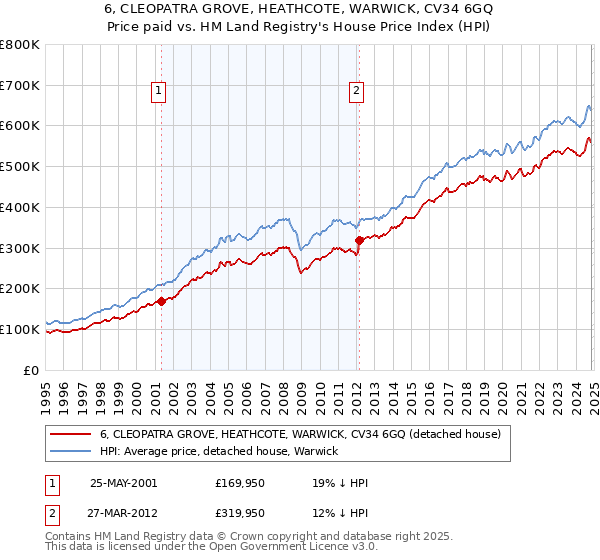 6, CLEOPATRA GROVE, HEATHCOTE, WARWICK, CV34 6GQ: Price paid vs HM Land Registry's House Price Index