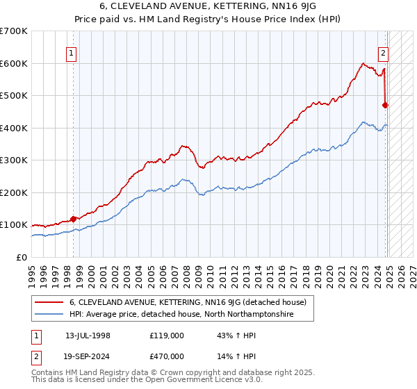 6, CLEVELAND AVENUE, KETTERING, NN16 9JG: Price paid vs HM Land Registry's House Price Index