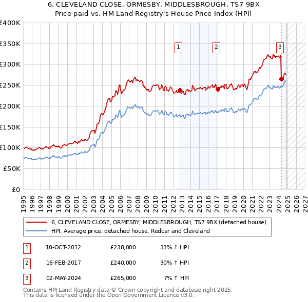 6, CLEVELAND CLOSE, ORMESBY, MIDDLESBROUGH, TS7 9BX: Price paid vs HM Land Registry's House Price Index