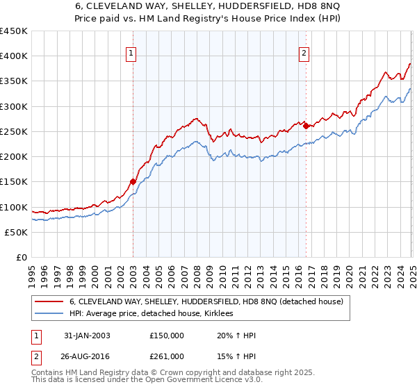 6, CLEVELAND WAY, SHELLEY, HUDDERSFIELD, HD8 8NQ: Price paid vs HM Land Registry's House Price Index