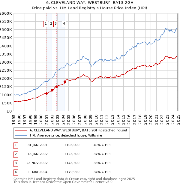 6, CLEVELAND WAY, WESTBURY, BA13 2GH: Price paid vs HM Land Registry's House Price Index