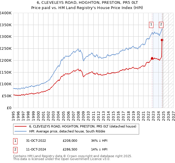 6, CLEVELEYS ROAD, HOGHTON, PRESTON, PR5 0LT: Price paid vs HM Land Registry's House Price Index