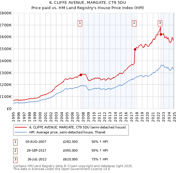 6, CLIFFE AVENUE, MARGATE, CT9 5DU: Price paid vs HM Land Registry's House Price Index