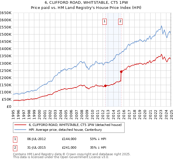 6, CLIFFORD ROAD, WHITSTABLE, CT5 1PW: Price paid vs HM Land Registry's House Price Index