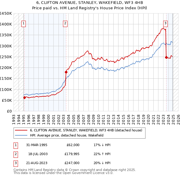 6, CLIFTON AVENUE, STANLEY, WAKEFIELD, WF3 4HB: Price paid vs HM Land Registry's House Price Index