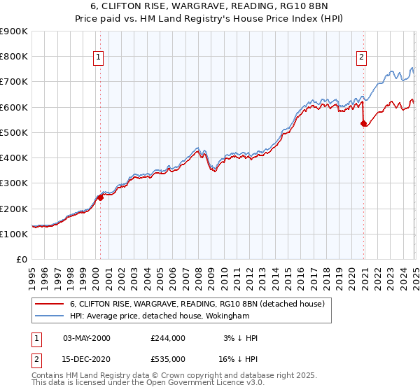 6, CLIFTON RISE, WARGRAVE, READING, RG10 8BN: Price paid vs HM Land Registry's House Price Index