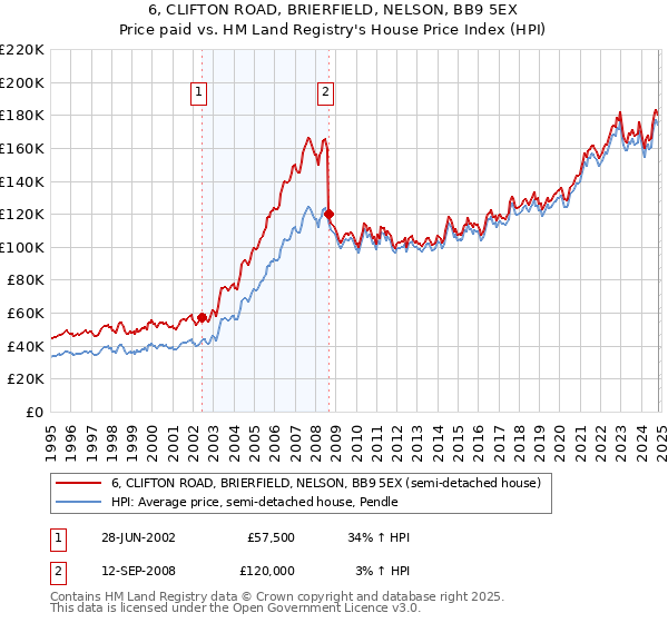 6, CLIFTON ROAD, BRIERFIELD, NELSON, BB9 5EX: Price paid vs HM Land Registry's House Price Index