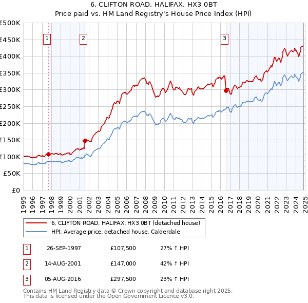 6, CLIFTON ROAD, HALIFAX, HX3 0BT: Price paid vs HM Land Registry's House Price Index