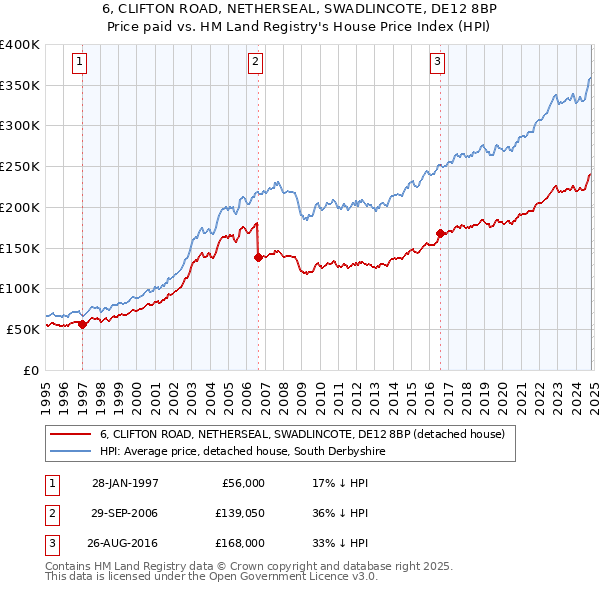 6, CLIFTON ROAD, NETHERSEAL, SWADLINCOTE, DE12 8BP: Price paid vs HM Land Registry's House Price Index