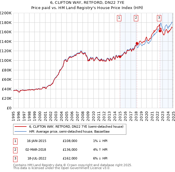 6, CLIFTON WAY, RETFORD, DN22 7YE: Price paid vs HM Land Registry's House Price Index