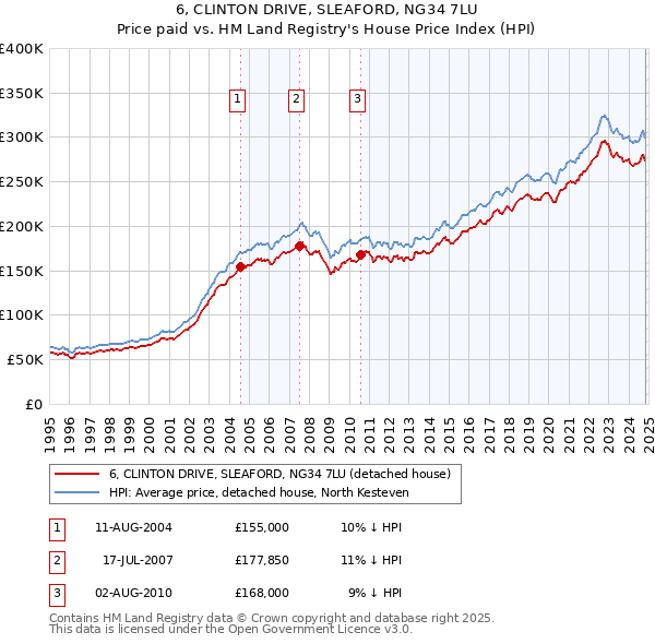 6, CLINTON DRIVE, SLEAFORD, NG34 7LU: Price paid vs HM Land Registry's House Price Index