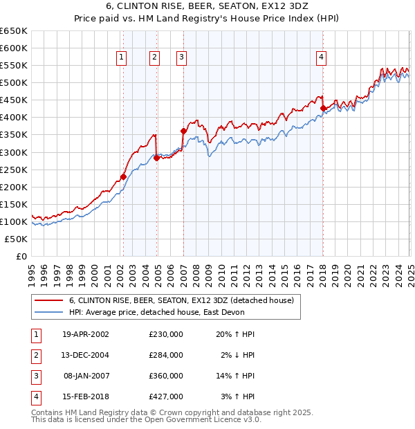 6, CLINTON RISE, BEER, SEATON, EX12 3DZ: Price paid vs HM Land Registry's House Price Index