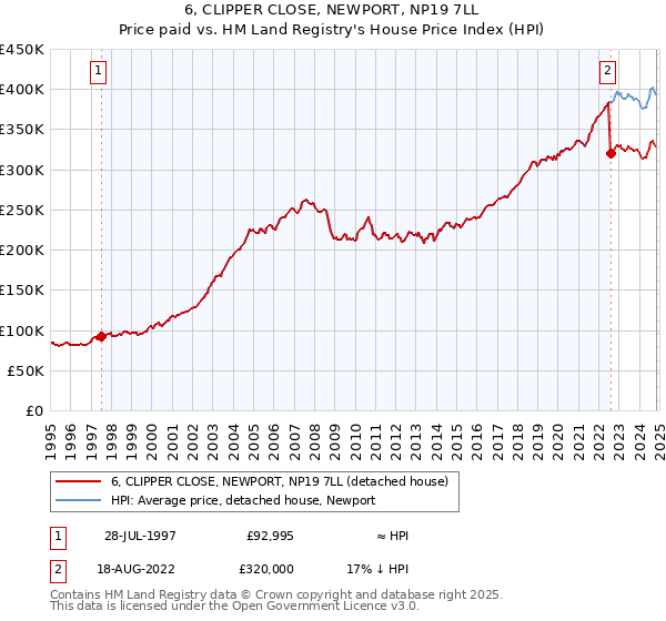 6, CLIPPER CLOSE, NEWPORT, NP19 7LL: Price paid vs HM Land Registry's House Price Index