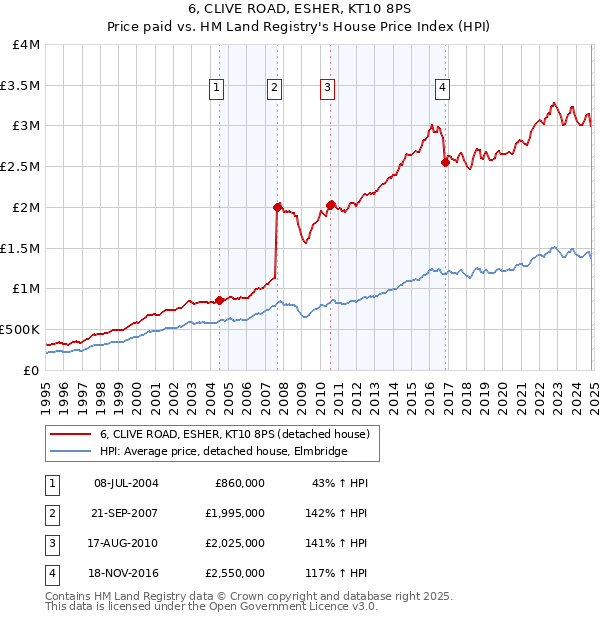 6, CLIVE ROAD, ESHER, KT10 8PS: Price paid vs HM Land Registry's House Price Index