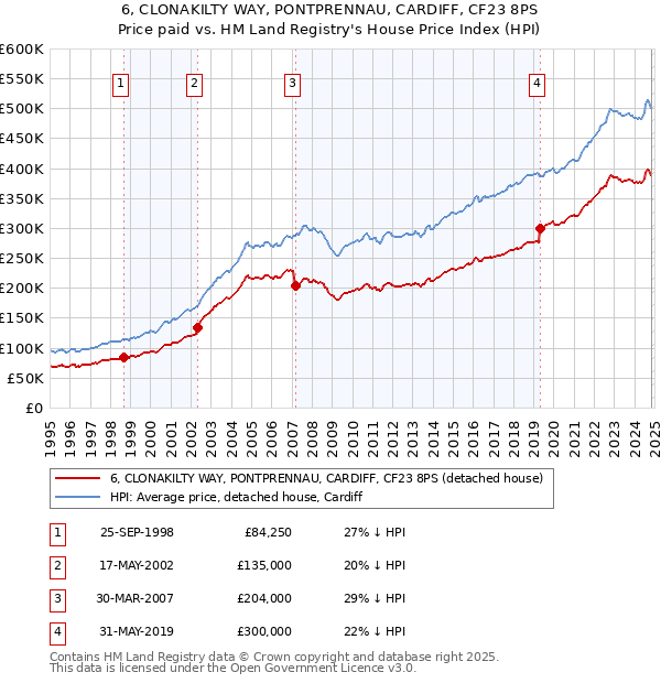 6, CLONAKILTY WAY, PONTPRENNAU, CARDIFF, CF23 8PS: Price paid vs HM Land Registry's House Price Index