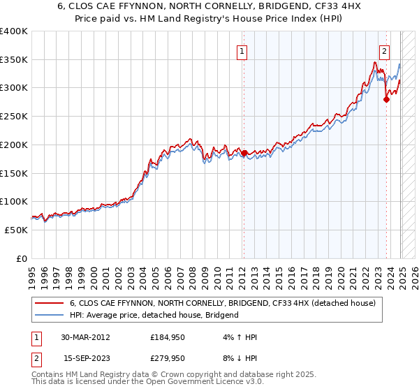 6, CLOS CAE FFYNNON, NORTH CORNELLY, BRIDGEND, CF33 4HX: Price paid vs HM Land Registry's House Price Index