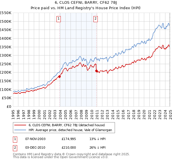 6, CLOS CEFNI, BARRY, CF62 7BJ: Price paid vs HM Land Registry's House Price Index