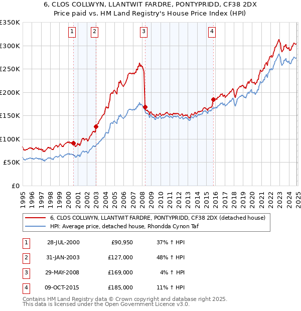 6, CLOS COLLWYN, LLANTWIT FARDRE, PONTYPRIDD, CF38 2DX: Price paid vs HM Land Registry's House Price Index