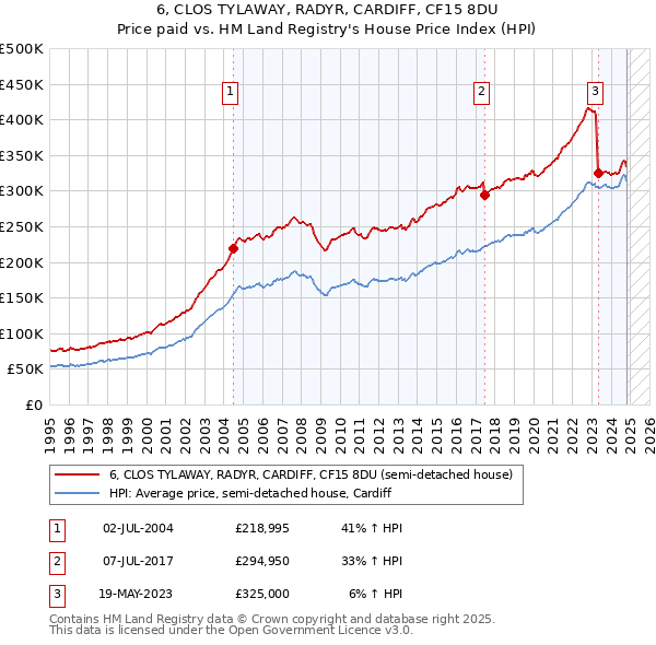 6, CLOS TYLAWAY, RADYR, CARDIFF, CF15 8DU: Price paid vs HM Land Registry's House Price Index