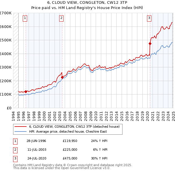 6, CLOUD VIEW, CONGLETON, CW12 3TP: Price paid vs HM Land Registry's House Price Index