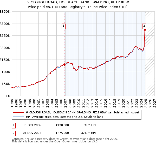 6, CLOUGH ROAD, HOLBEACH BANK, SPALDING, PE12 8BW: Price paid vs HM Land Registry's House Price Index