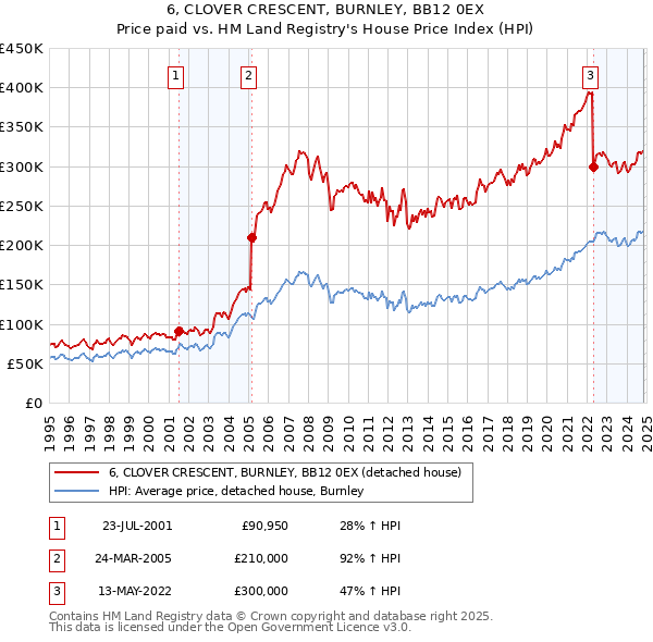 6, CLOVER CRESCENT, BURNLEY, BB12 0EX: Price paid vs HM Land Registry's House Price Index