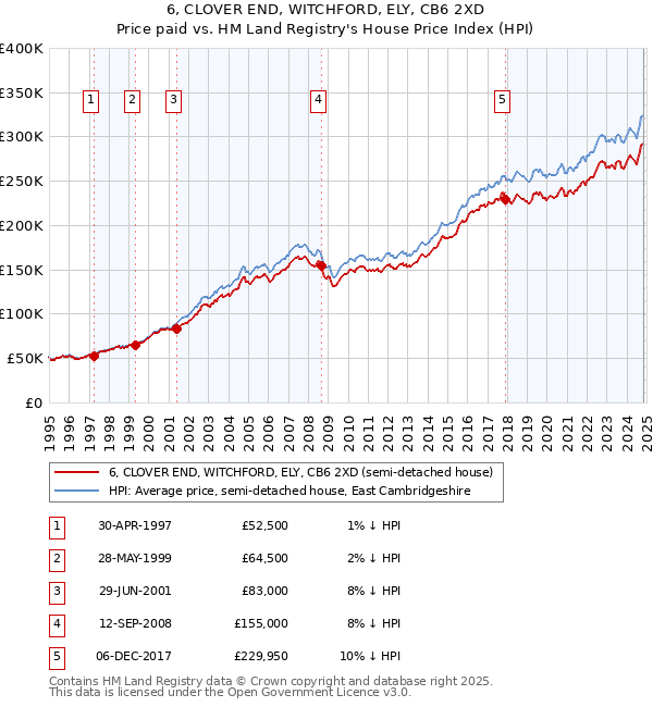 6, CLOVER END, WITCHFORD, ELY, CB6 2XD: Price paid vs HM Land Registry's House Price Index