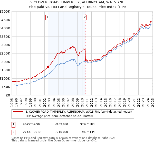 6, CLOVER ROAD, TIMPERLEY, ALTRINCHAM, WA15 7NL: Price paid vs HM Land Registry's House Price Index