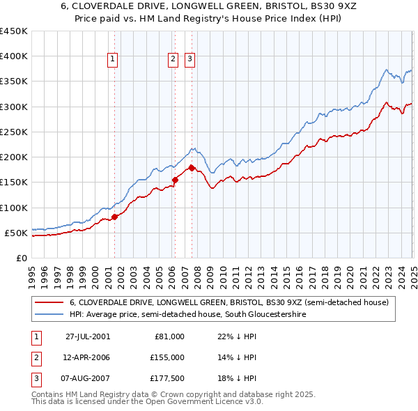 6, CLOVERDALE DRIVE, LONGWELL GREEN, BRISTOL, BS30 9XZ: Price paid vs HM Land Registry's House Price Index