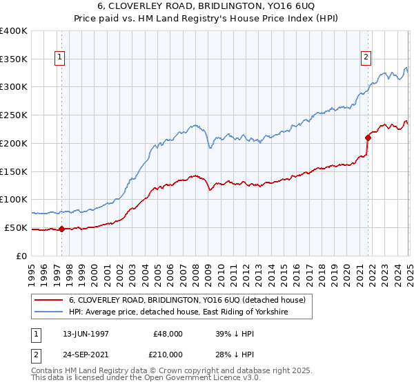 6, CLOVERLEY ROAD, BRIDLINGTON, YO16 6UQ: Price paid vs HM Land Registry's House Price Index