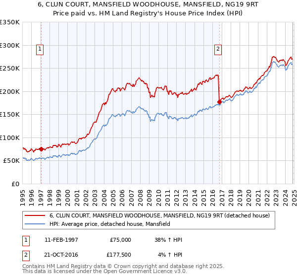 6, CLUN COURT, MANSFIELD WOODHOUSE, MANSFIELD, NG19 9RT: Price paid vs HM Land Registry's House Price Index