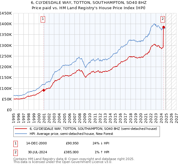 6, CLYDESDALE WAY, TOTTON, SOUTHAMPTON, SO40 8HZ: Price paid vs HM Land Registry's House Price Index