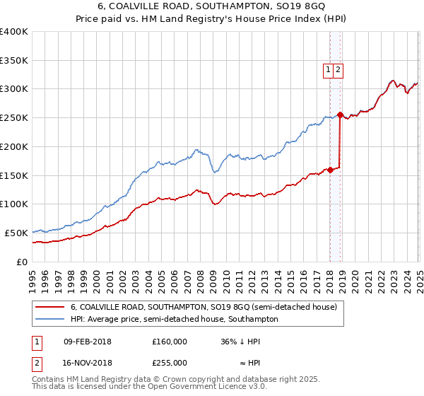 6, COALVILLE ROAD, SOUTHAMPTON, SO19 8GQ: Price paid vs HM Land Registry's House Price Index