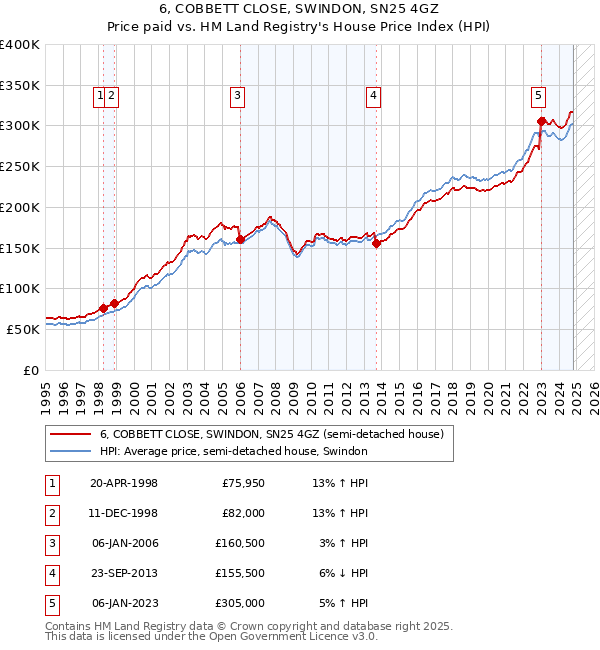 6, COBBETT CLOSE, SWINDON, SN25 4GZ: Price paid vs HM Land Registry's House Price Index