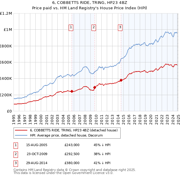 6, COBBETTS RIDE, TRING, HP23 4BZ: Price paid vs HM Land Registry's House Price Index