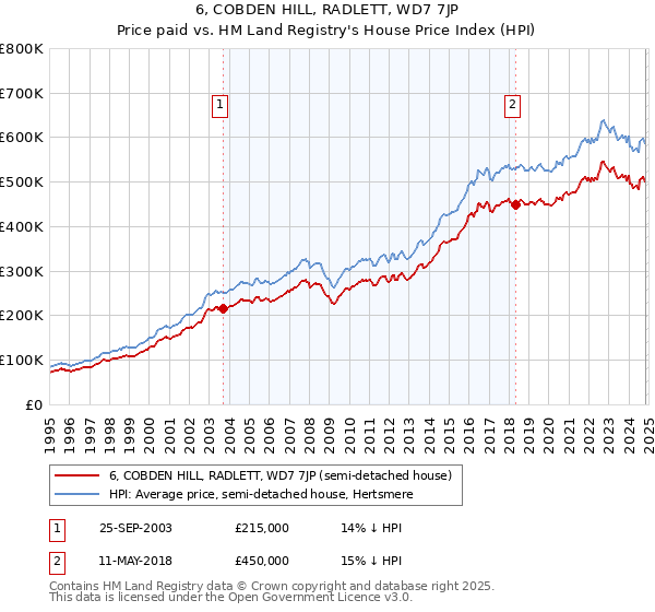 6, COBDEN HILL, RADLETT, WD7 7JP: Price paid vs HM Land Registry's House Price Index