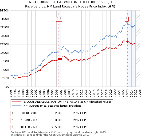 6, COCHRANE CLOSE, WATTON, THETFORD, IP25 6JH: Price paid vs HM Land Registry's House Price Index