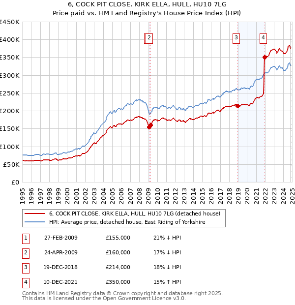 6, COCK PIT CLOSE, KIRK ELLA, HULL, HU10 7LG: Price paid vs HM Land Registry's House Price Index